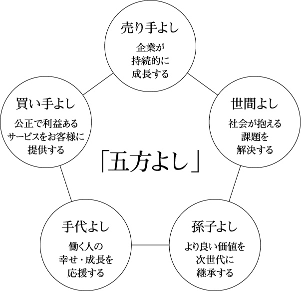 経営理念「五方よし」。売り手よし:企業が持続的に成長する。買い手よし:公正で利益あるサービスをお客様に提供する。世間よし:社会が抱える課題を解決する。手代よし:働く人の幸せ・成長を応援する。孫子よし:より良い価値を次世代に継承する。
