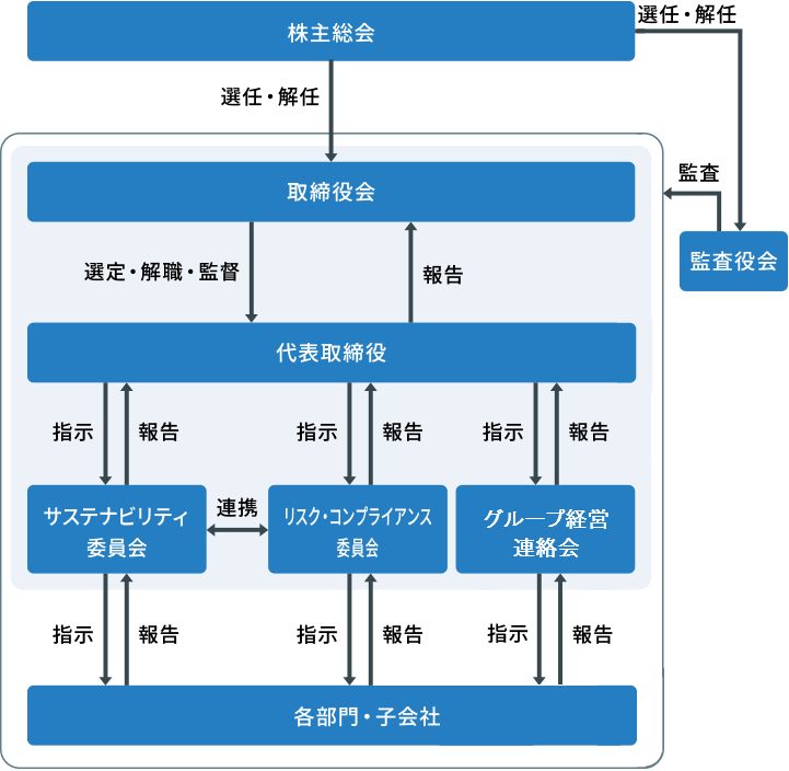経営管理体制。株主総会が取締役会と監査役会を選任・解任し、監査役会は取締役会を監査する。取締役会は代表取締役を選定・解職・監督し、代表取締役は取締役会に報告する。代表取締役の下に、サステナビリティ委員会、リスク・コンプライアンス委員会(2つの委員会は連携)、グループ経営連絡会があり、それぞれ代表取締役の指示を受けて報告し、各部門・子会社に指示して報告を受ける。